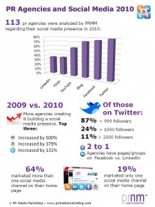 PR Meets Marketing - PR Firms and Social Media Infographic